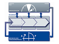Die neuen AP-Cockpits vereinen eine leistungsfähige Kennzahlenübersicht mit einer Prozessmanagement-Lösung unter Berücksichtigung von Ressourcen und Verantwortungsbereichen. Bild: Quelle IMS Die neuen AP-Cockpits vereinen eine leistungsfähige Kennzahlenübersicht mit einer Prozessmanagement-Lösung unter Berücksichtigung von Ressourcen und Verantwortungsbereichen. Bild: Quelle IMS