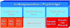 Lenkungsausschuss